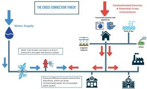 This diagram represents the risks of cross-connections