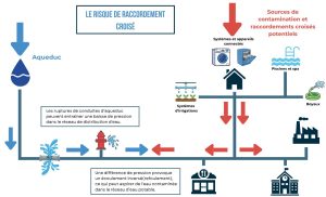 Ce schéma présente les risques d'un raccordement croisé